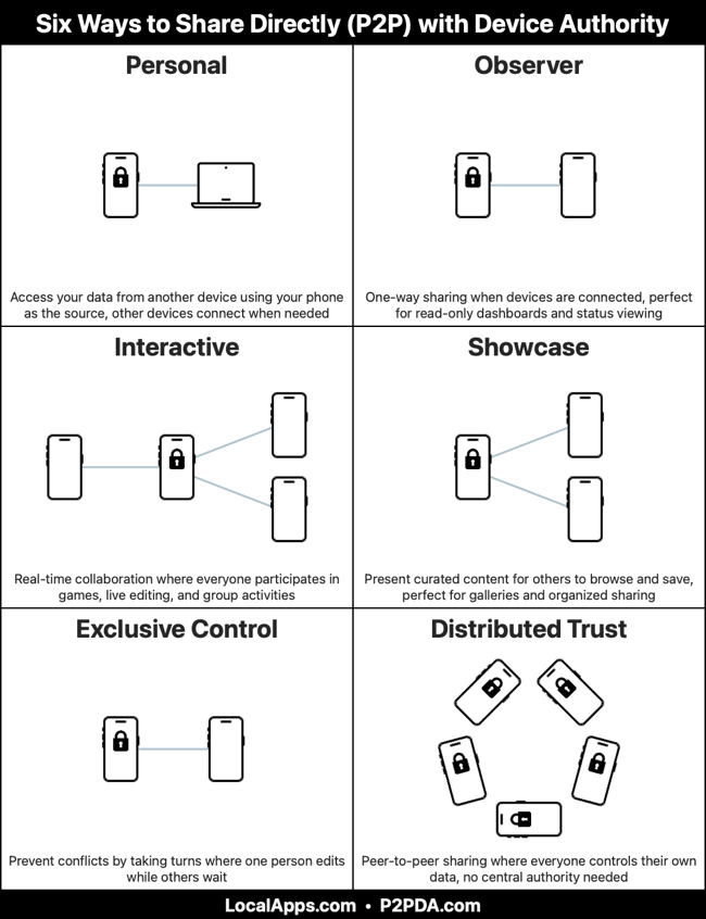 Six Mobile Sharing Patterns P2P No Cloud