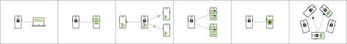 Six Mobile Sharing Patterns P2P No Cloud