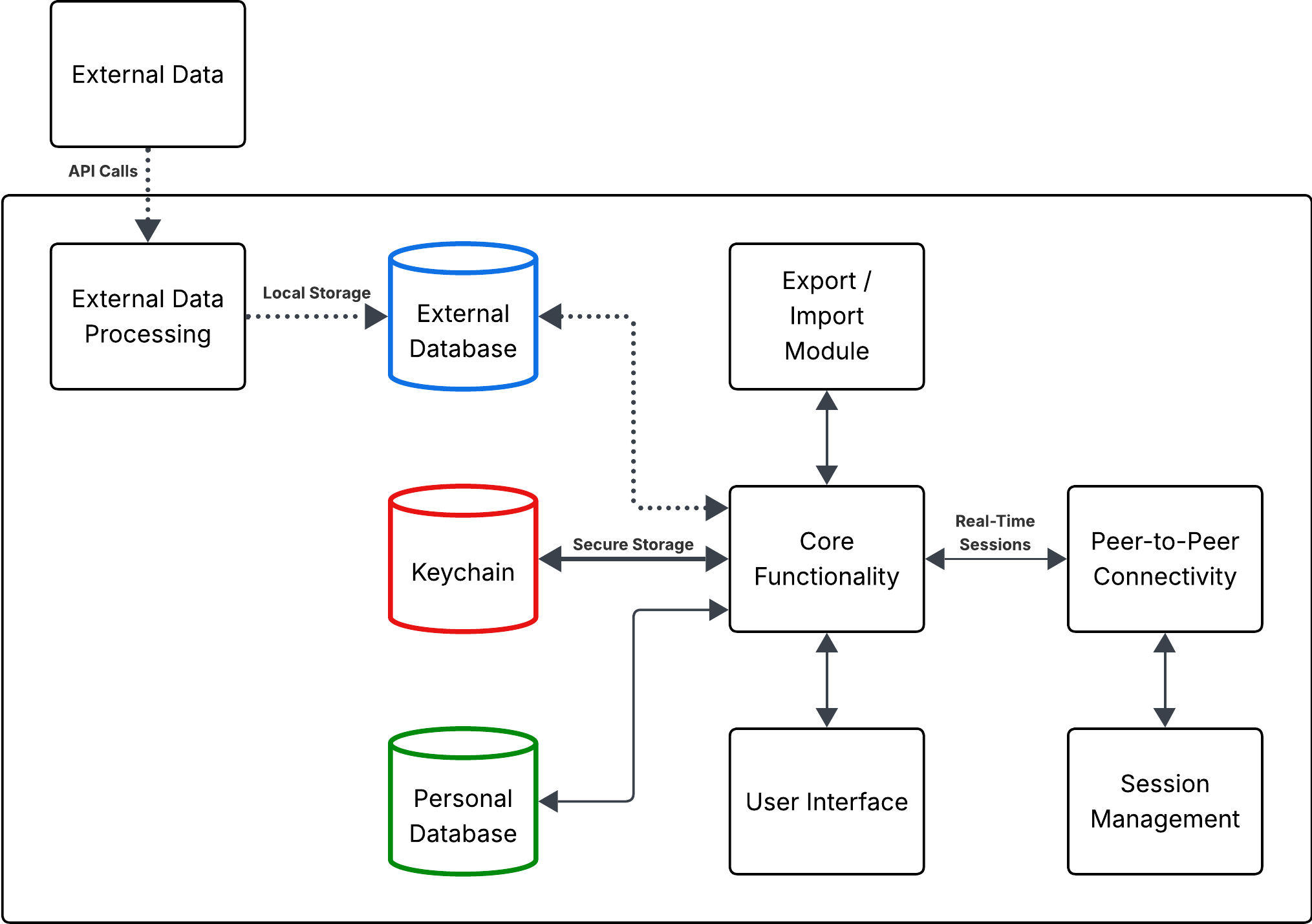Local-Only Architecture Diagram